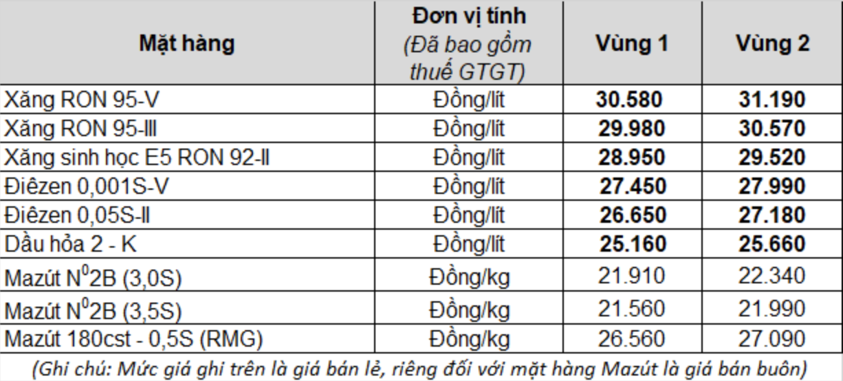Giá xăng dầu vùng 2 gồm những tỉnh nào?